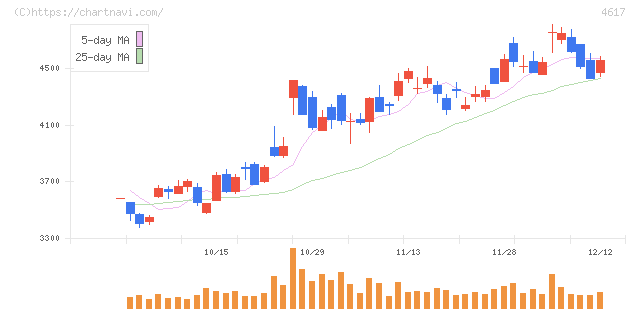 中国塗料(4617)の日足チャート