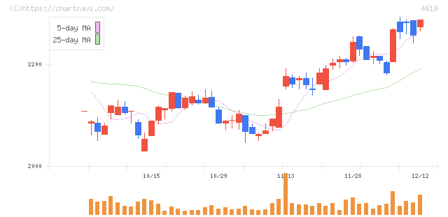 日本特殊塗料(4619)の日足チャート