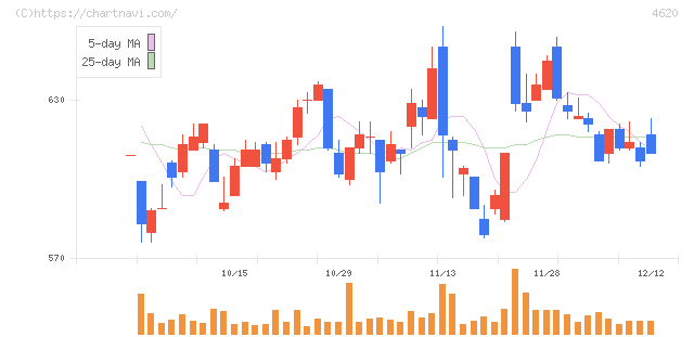 藤倉化成(4620)の日足チャート