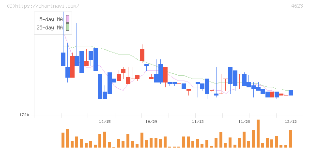 アサヒペン(4623)の日足チャート