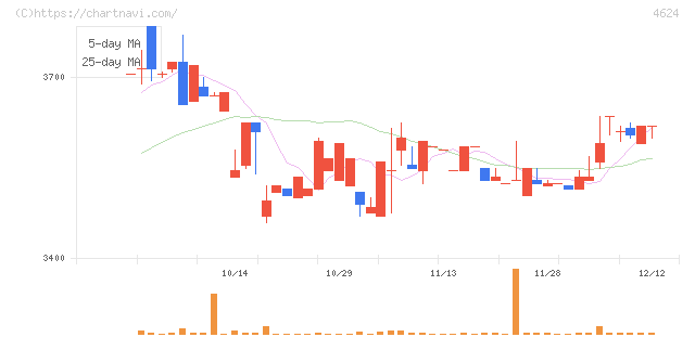 イサム塗料(4624)の日足チャート