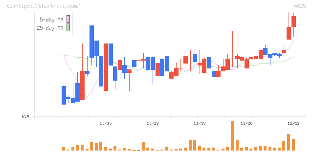 アトミクス(4625)の日足チャート