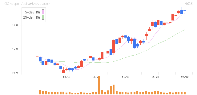 太陽ホールディングス(4626)の日足チャート