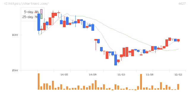 ナトコ(4627)の日足チャート