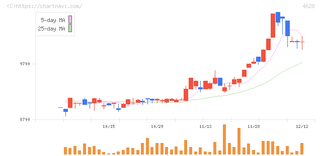 エスケー化研(4628)の日足チャート