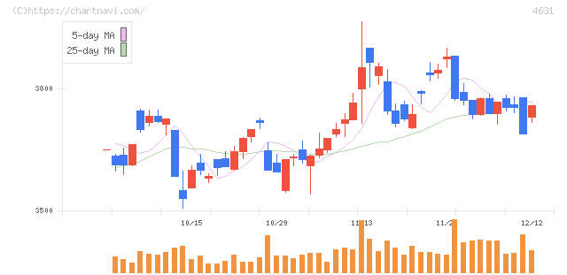 ＤＩＣ(4631)の日足チャート