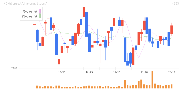 サカタインクス(4633)の日足チャート