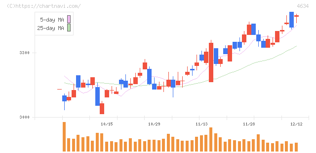 ａｒｔｉｅｎｃｅ(4634)の日足チャート