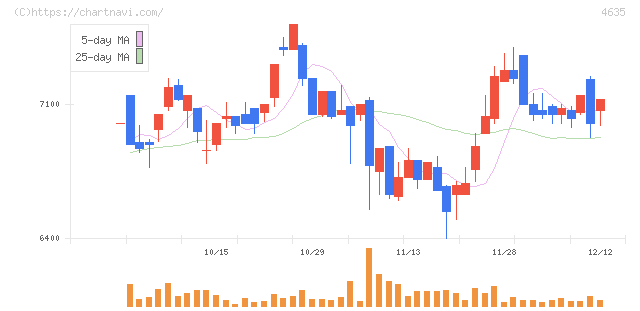 東京インキ(4635)の日足チャート