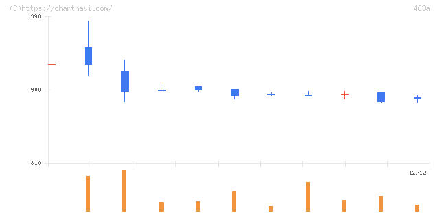 インテリックスホールディングス(463A)の日足チャート