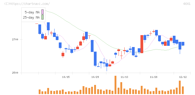 アルプス技研(4641)の日足チャート