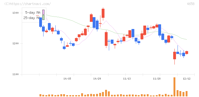 日本空調サービス(4658)の日足チャート
