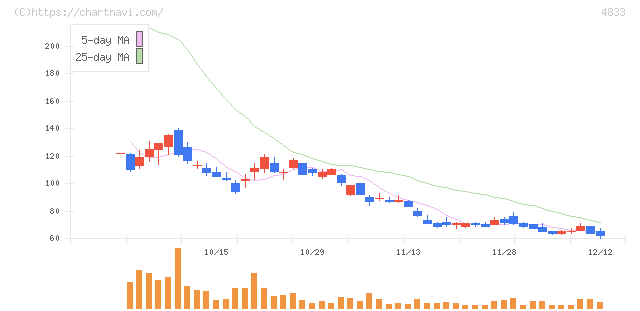 Ｄｅｆ　ｃｏｎｓｕｌｔｉｎｇ(4833)の日足チャート