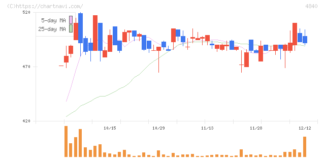 トライアイズ(4840)の日足チャート