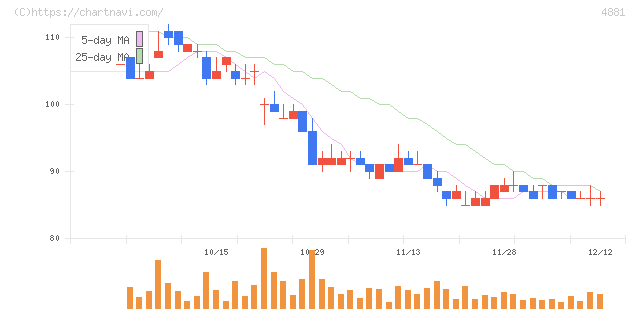 ファンペップ(4881)の日足チャート
