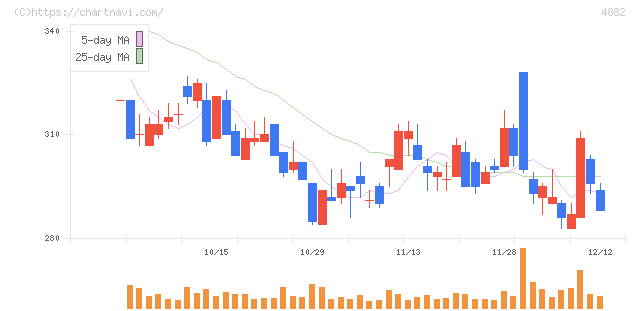 ペルセウスプロテオミクス(4882)の日足チャート