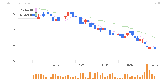 モダリス(4883)の日足チャート