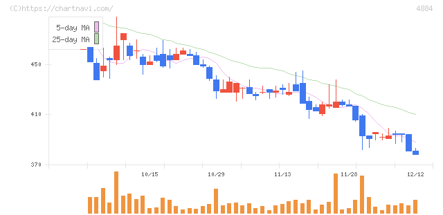 クリングルファーマ(4884)の日足チャート