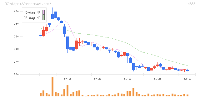 ステラファーマ(4888)の日足チャート