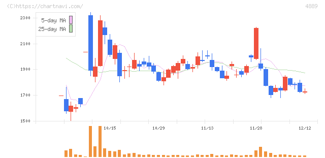 レナサイエンス(4889)の日足チャート