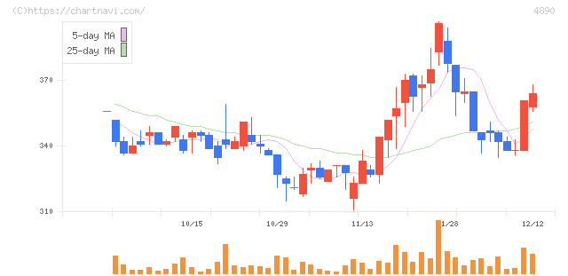 坪田ラボ(4890)の日足チャート