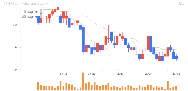 ティムス(4891)の日足チャート