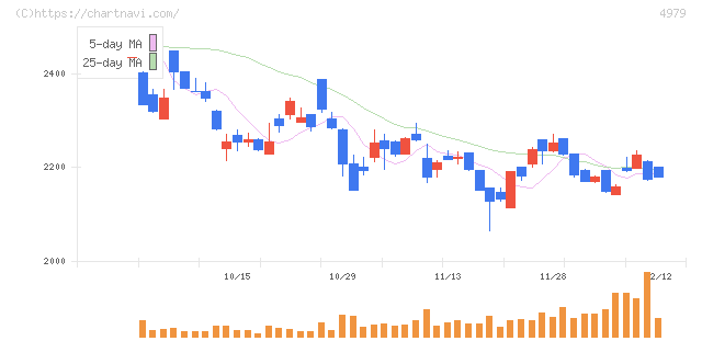 ＯＡＴアグリオ(4979)の日足チャート