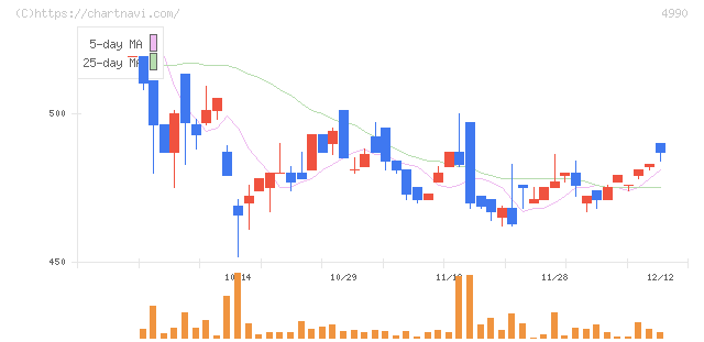 昭和化学工業(4990)の日足チャート