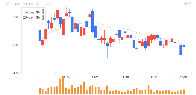 北興化学工業(4992)の日足チャート