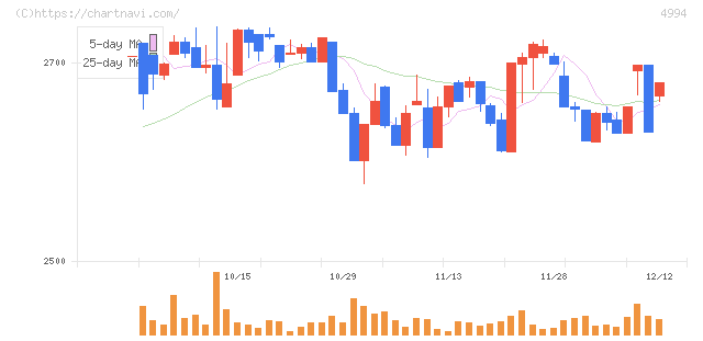 大成ラミックグループ(4994)の日足チャート