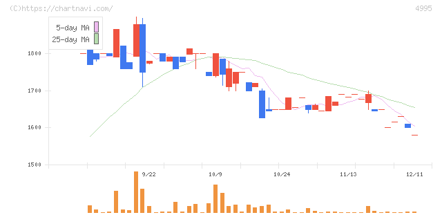 サンケイ化学(4995)の日足チャート