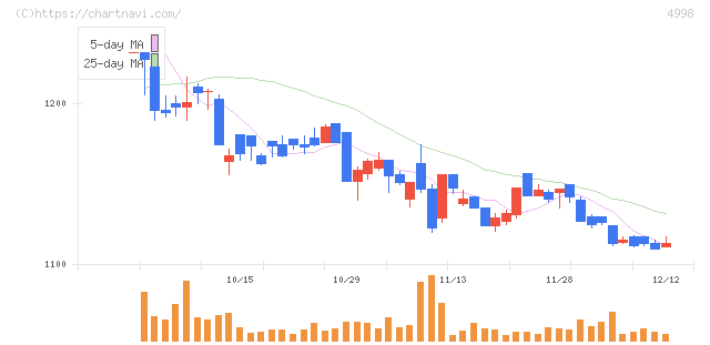 フマキラー(4998)の日足チャート