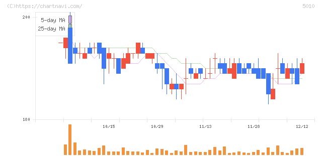 日本精蝋(5010)の日足チャート