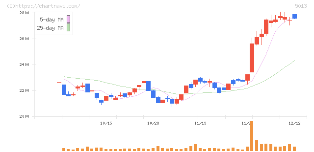 ユシロ(5013)の日足チャート