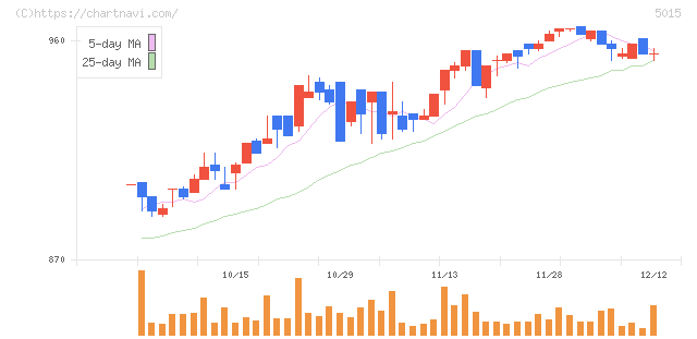 ビーピー・カストロール(5015)の日足チャート