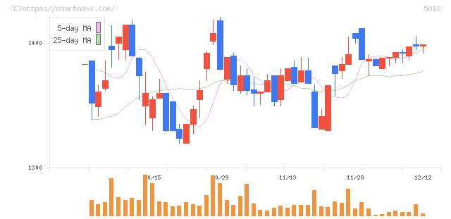 ＭＯＲＥＳＣＯ(5018)の日足チャート