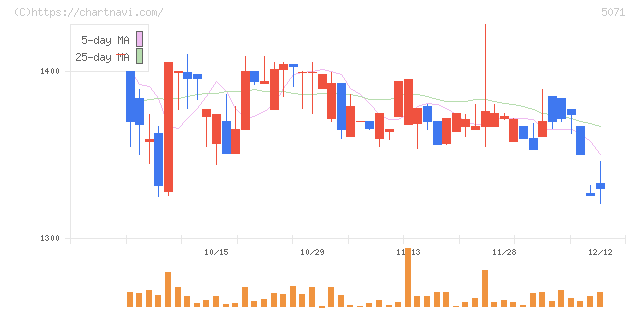 ヴィス(5071)の日足チャート