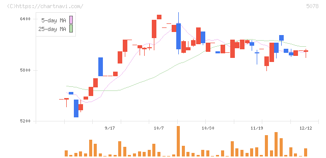 セレコーポレーション(5078)の日足チャート