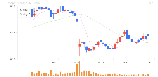 ノバック(5079)の日足チャート