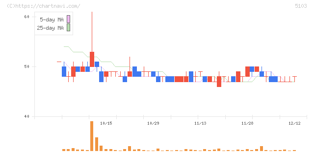 昭和ホールディングス(5103)の日足チャート