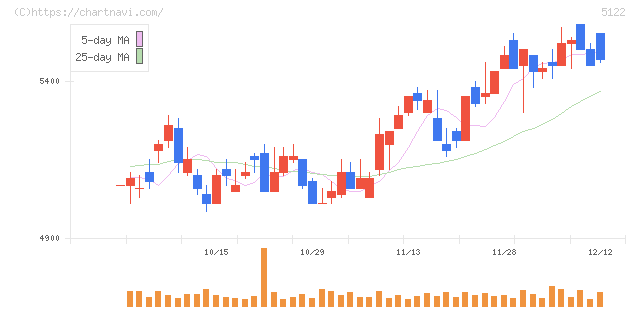 オカモト(5122)の日足チャート