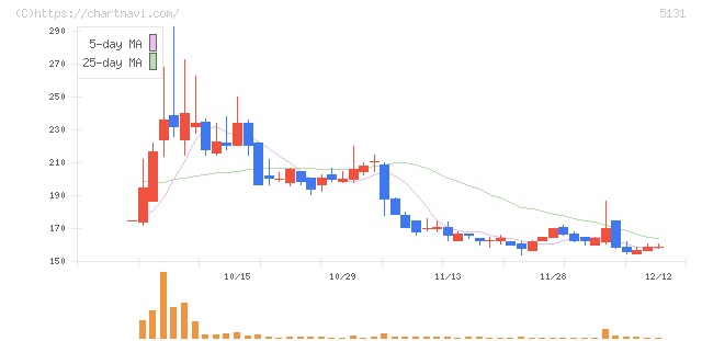 リンカーズ(5131)の日足チャート