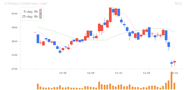 ｐｌｕｓｚｅｒｏ(5132)の日足チャート