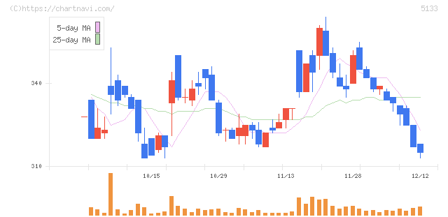 テリロジーホールディングス(5133)の日足チャート
