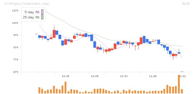 ＰＯＰＥＲ(5134)の日足チャート