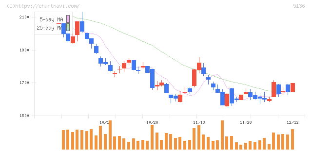 ｔｒｉｐｌａ(5136)の日足チャート