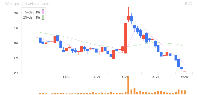 スマートドライブ(5137)の日足チャート