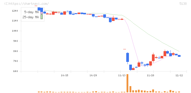 Ｒｅｂａｓｅ(5138)の日足チャート