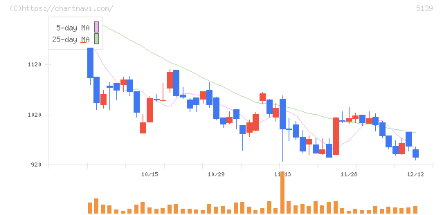 オープンワーク(5139)の日足チャート