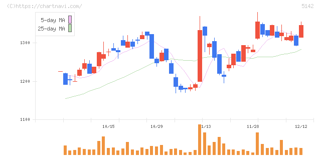 アキレス(5142)の日足チャート